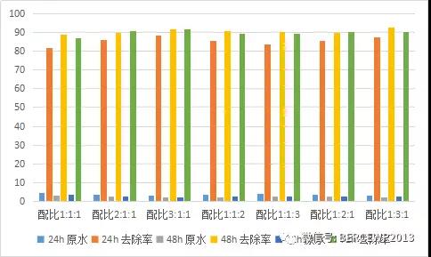 图-11 沸石、陶粒和锰砂组合对氨氮吸附图