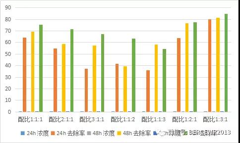 图-12 沸石、陶粒和锰砂组合对总磷吸附图