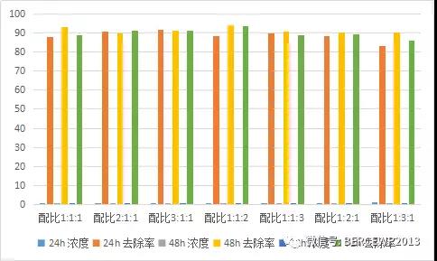 图-13 沸石、陶粒和锰砂组合对氨氮吸附图