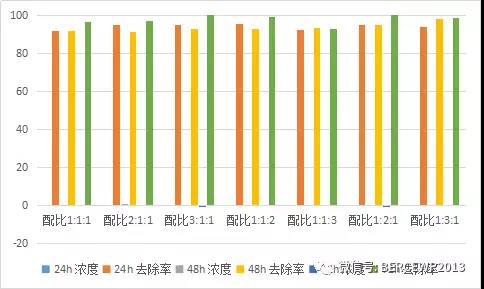 图-15 沸石、陶粒和锰砂组合对氨氮吸附图