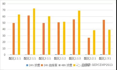 图-16 沸石、陶粒和锰砂组合对总磷吸附图