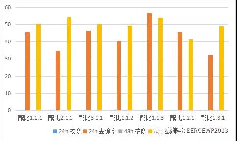 图18 沸石、陶粒和锰砂组合对总磷吸附图