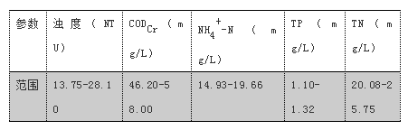 表1 实验用水水质