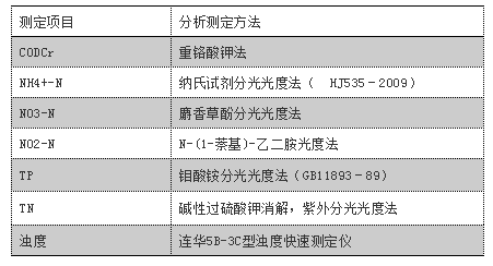 表2 物化指标分析指标和测定方法