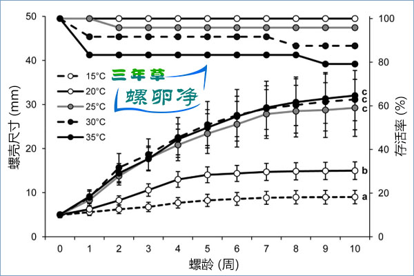 不同温度下福寿螺的存活率和壳长