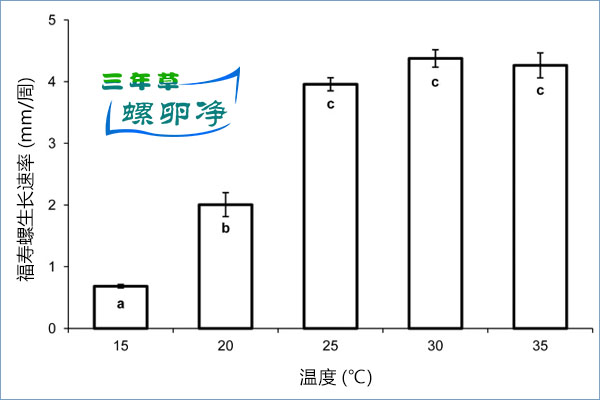 不同温度下福寿螺的生长速率