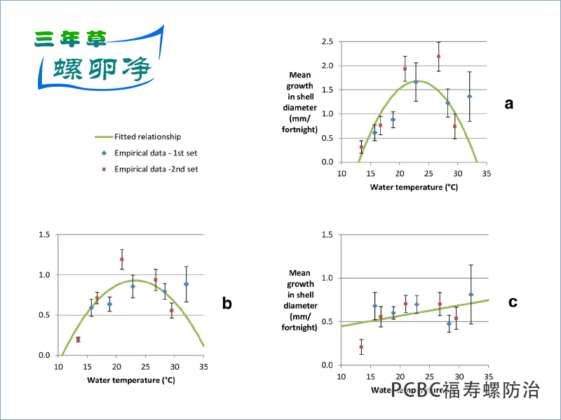 螺卵净（PCBC）福寿螺致死温度