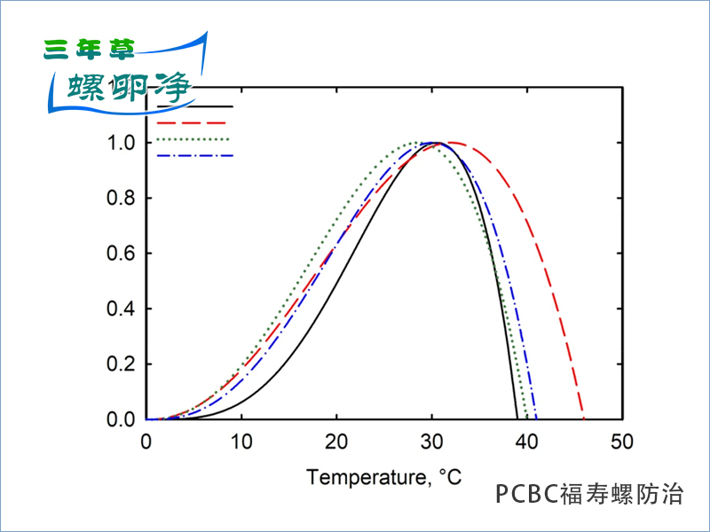 螺卵净（PCBC）-福寿螺致死温度